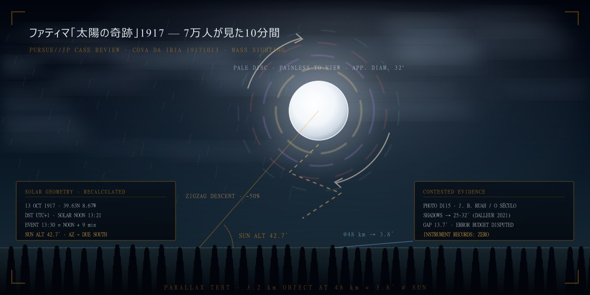 ファティマ「太陽の奇跡」1917——7万人が見た10分間を再計算する:法定時13時30分は南中の9分後、影が示す29度、48キロ先の4人を徹底検証