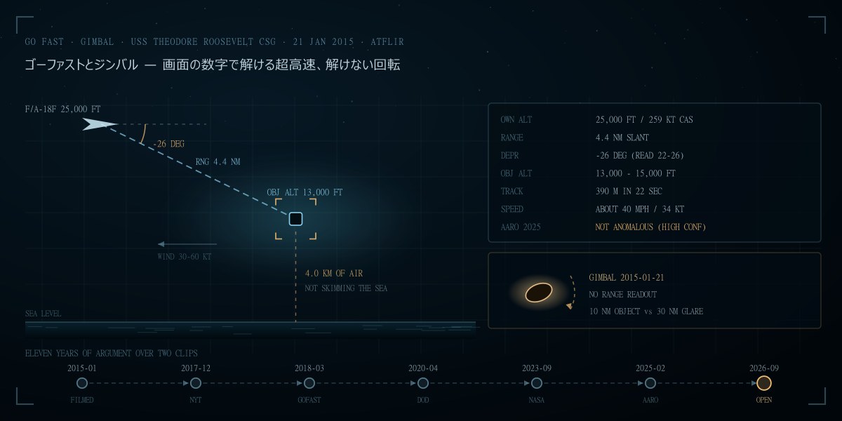 ゴーファストとジンバル2015——海軍UAP映像の「超高速」は画面の数字で消えるか:俯角26度・斜距離4.4海里・時速40マイルと、11年決着しない回転を徹底検証