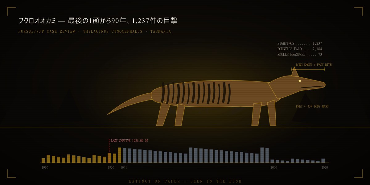 フクロオオカミ——最後の1頭から90年、「絶滅したUMA」の1,237件の目撃：2,184頭の懸賞金と、2026年の頭骨研究が否定した「羊殺し」を徹底検証